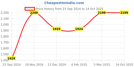 tatacliq.com Vero Moda Maroon Maxi Jumpsuit vero moda Price History Graph from 23 Sep 2024 to 14 Oct 2025