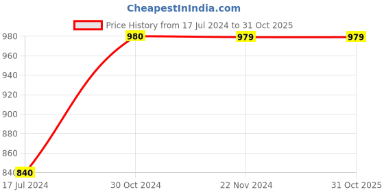 tatacliq.com Vero Moda Maroon Mid Rise Joggers vero moda Price History Graph from 17 Jul 2024 to 31 Oct 2025