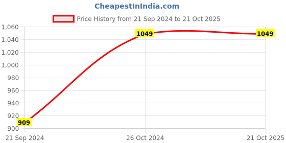 tatacliq.com Vero Moda Maroon Midi Shirt Dress vero moda Price History Graph from 21 Sep 2024 to 20 Oct 2025