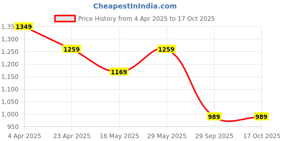 tatacliq.com Vero Moda Maroon Plain Top vero moda Price History Graph from 4 Apr 2025 to 16 Oct 2025