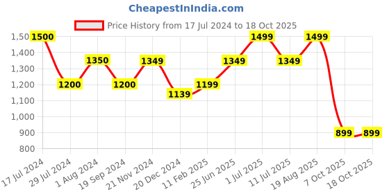 tatacliq.com Vero Moda Maroon Printed Top vero moda Price History Graph from 17 Jul 2024 to 18 Oct 2025