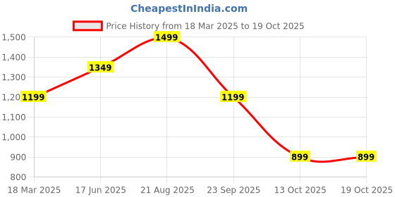 tatacliq.com Vero Moda Maroon Printed Top vero moda Price History Graph from 18 Mar 2025 to 19 Oct 2025