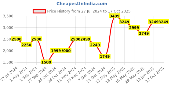 tatacliq.com Vero Moda Maroon Puffer Jacket vero moda Price History Graph from 27 Jul 2024 to 16 Oct 2025