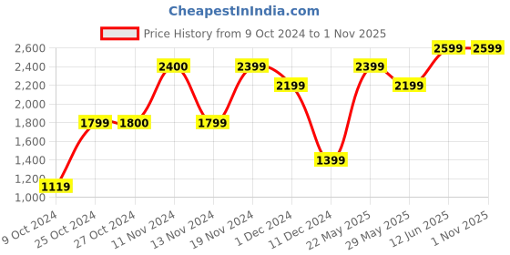tatacliq.com Vero Moda Maroon Puffer Jacket vero moda Price History Graph from 9 Oct 2024 to 31 Oct 2025