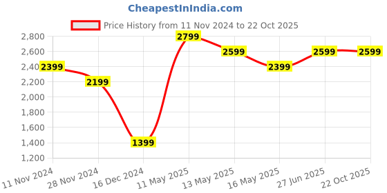 tatacliq.com Vero Moda Maroon Puffer Jacket vero moda Price History Graph from 11 Nov 2024 to 21 Oct 2025