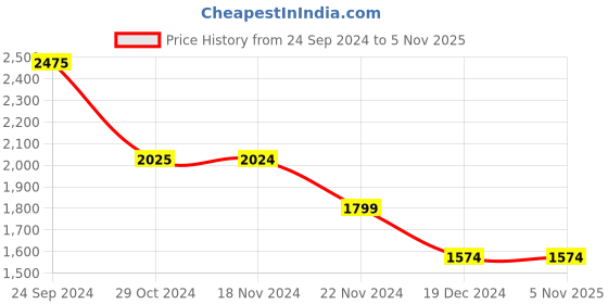 tatacliq.com Vero Moda Maroon Regular Fit Blazer vero moda Price History Graph from 24 Sep 2024 to 5 Nov 2025