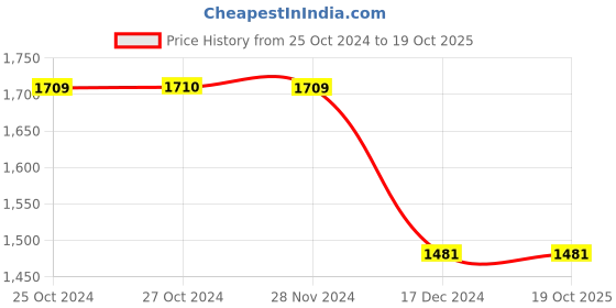 tatacliq.com Vero Moda Maroon Regular Fit Midi Dress vero moda Price History Graph from 25 Oct 2024 to 18 Oct 2025