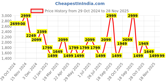 tatacliq.com Vero Moda Maroon Regular Fit Pullover vero moda Price History Graph from 29 Oct 2024 to 28 Nov 2025