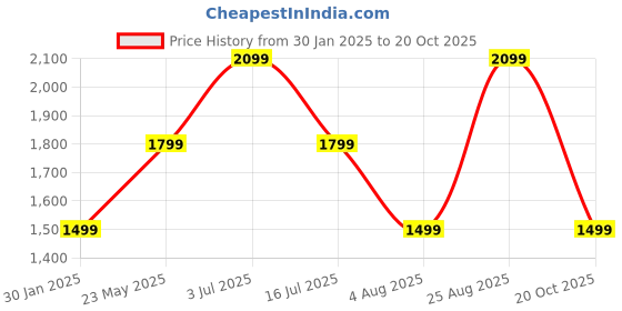 tatacliq.com Vero Moda Maroon Regular Fit Pullover vero moda Price History Graph from 30 Jan 2025 to 20 Oct 2025