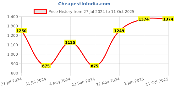 tatacliq.com Vero Moda Maroon Regular Fit Sweatshirt vero moda Price History Graph from 27 Jul 2024 to 10 Oct 2025