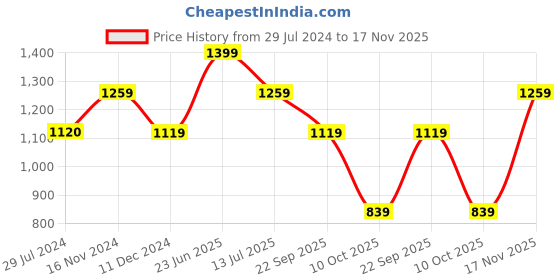 tatacliq.com Vero Moda Maroon Regular Fit Top vero moda Price History Graph from 29 Jul 2024 to 17 Nov 2025
