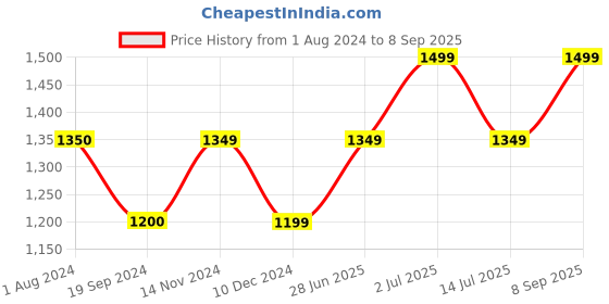 tatacliq.com Vero Moda Maroon Regular Fit Top vero moda Price History Graph from 1 Aug 2024 to 8 Sep 2025