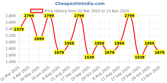 tatacliq.com Vero Moda Maroon Regular Fit Top vero moda Price History Graph from 22 Mar 2025 to 13 Nov 2025