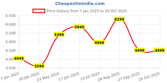 tatacliq.com Vero Moda Maroon Regular Fit Trench Coat vero moda Price History Graph from 7 Jan 2025 to 29 Oct 2025