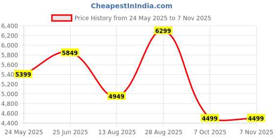 tatacliq.com Vero Moda Maroon Regular Fit Trench Coat vero moda Price History Graph from 24 May 2025 to 6 Nov 2025