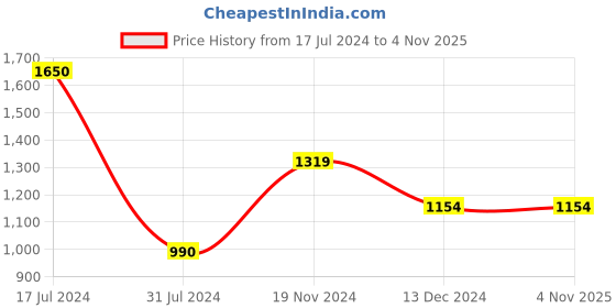 tatacliq.com Vero Moda Maroon Scoop Neck Sweater vero moda Price History Graph from 17 Jul 2024 to 3 Nov 2025