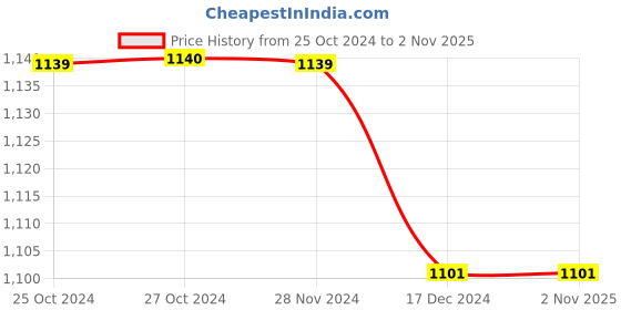 tatacliq.com Vero Moda Maroon Self Design Midi A Line Dress vero moda Price History Graph from 25 Oct 2024 to 1 Nov 2025