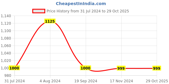 tatacliq.com Vero Moda Maroon Self Design Top vero moda Price History Graph from 31 Jul 2024 to 29 Oct 2025