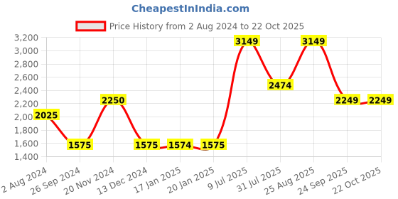 tatacliq.com Vero Moda Maroon Shrug vero moda Price History Graph from 2 Aug 2024 to 22 Oct 2025