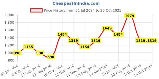 tatacliq.com Vero Moda Maroon Slim Fit Shirt vero moda Price History Graph from 31 Jul 2024 to 26 Oct 2025