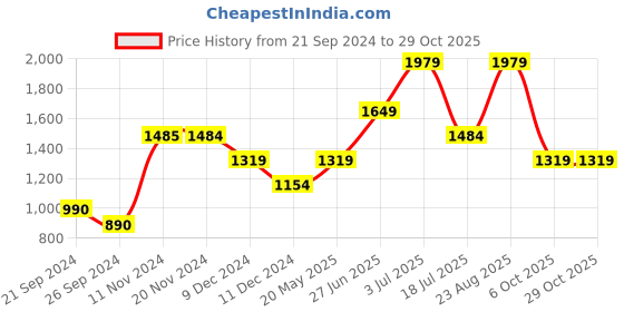 tatacliq.com Vero Moda Maroon Slim Fit Shirt vero moda Price History Graph from 21 Sep 2024 to 29 Oct 2025