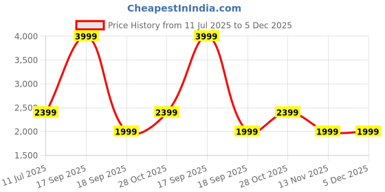 tatacliq.com Vero Moda Maroon Straight Fit Self Pattern Trousers vero moda Price History Graph from 11 Jul 2025 to 4 Dec 2025