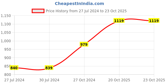 tatacliq.com Vero Moda Medium Blue Cotton Regular Fit Jeans vero moda Price History Graph from 27 Jul 2024 to 23 Oct 2025