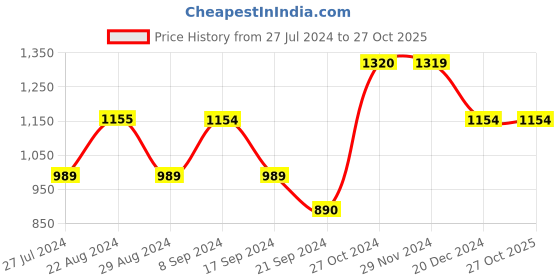 tatacliq.com Vero Moda Medium Blue Distressed Skinny Fit Mid Rise Jeans vero moda Price History Graph from 27 Jul 2024 to 27 Oct 2025