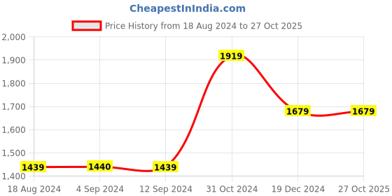 tatacliq.com Vero Moda Medium Blue Flared Fit Jeans vero moda Price History Graph from 18 Aug 2024 to 26 Oct 2025
