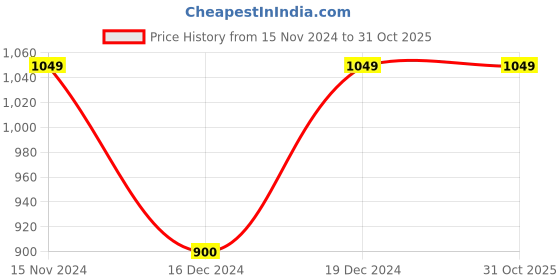 tatacliq.com Vero Moda Medium Blue Regular Fit Pants vero moda Price History Graph from 15 Nov 2024 to 30 Oct 2025