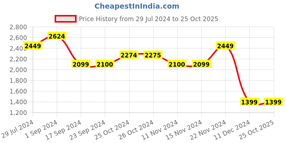 tatacliq.com Vero Moda Medium Blue Skinny Fit High Rise Jeans vero moda Price History Graph from 29 Jul 2024 to 25 Oct 2025