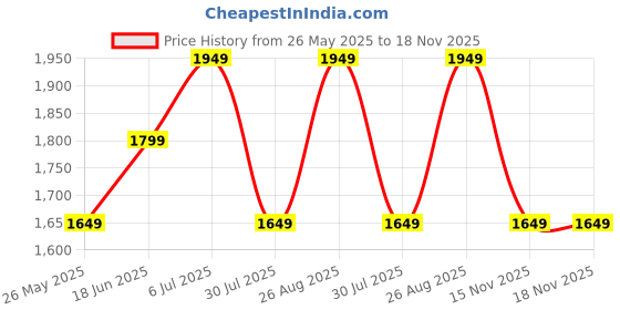 tatacliq.com Vero Moda Medium Blue Skinny Fit High Rise Jeans vero moda Price History Graph from 26 May 2025 to 18 Nov 2025