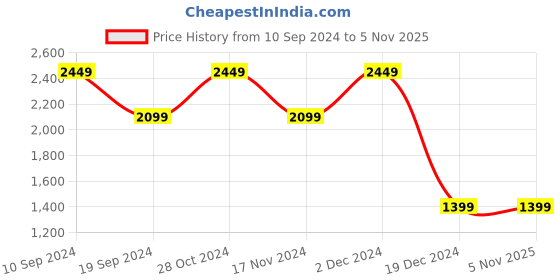 tatacliq.com Vero Moda Medium Blue Solid Jeans vero moda Price History Graph from 10 Sep 2024 to 4 Nov 2025