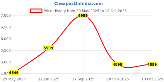 tatacliq.com Vero Moda Medium Green Self Pattern Casual Dress vero moda Price History Graph from 29 May 2025 to 18 Oct 2025