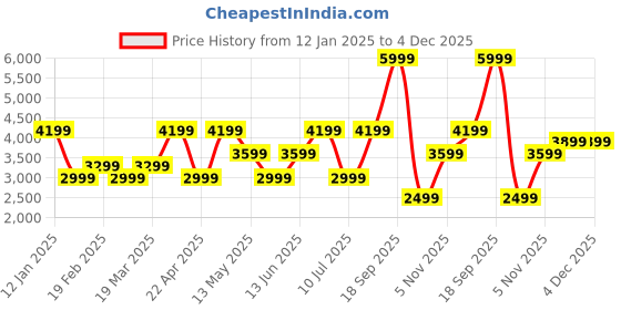 tatacliq.com Vero Moda Milange Grey Polyester Relaxed Fit Textured Coat vero moda Price History Graph from 12 Jan 2025 to 3 Dec 2025