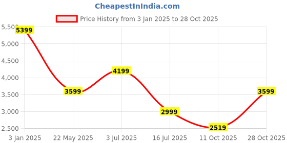 tatacliq.com Vero Moda Milange Grey Polyester Relaxed Fit Textured Coat vero moda Price History Graph from 3 Jan 2025 to 28 Oct 2025