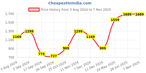 tatacliq.com Vero Moda Mint Cotton Graphic Print Hoodie vero moda Price History Graph from 3 Aug 2024 to 7 Nov 2025