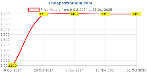 tatacliq.com Vero Moda Mint Flared Fit Pants vero moda Price History Graph from 9 Oct 2024 to 31 Oct 2025