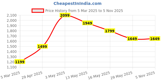 tatacliq.com Vero Moda Mint Green Cotton Graphic Print Sweatshirt vero moda Price History Graph from 5 Mar 2025 to 3 Nov 2025