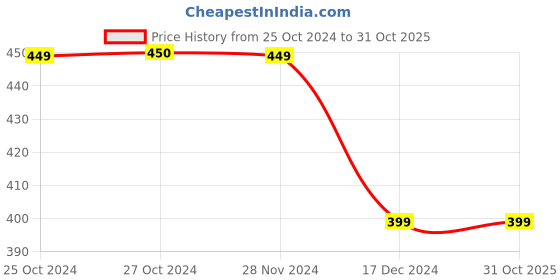 tatacliq.com Vero Moda Mint Green Cotton Printed T-Shirt vero moda Price History Graph from 25 Oct 2024 to 30 Oct 2025