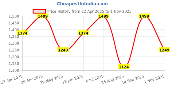 tatacliq.com Vero Moda Mint Green Regular Fit Shirt vero moda Price History Graph from 22 Apr 2025 to 1 Nov 2025