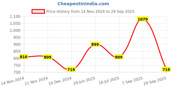 tatacliq.com Vero Moda Mint Green Regular Fit Top vero moda Price History Graph from 14 Nov 2024 to 29 Sep 2025