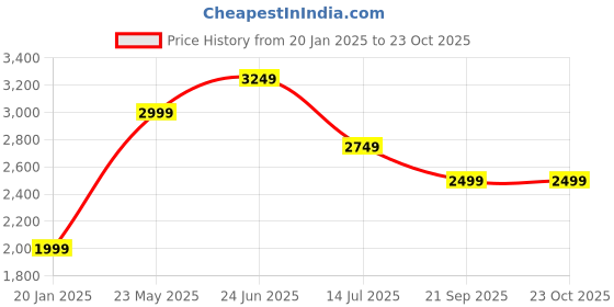 tatacliq.com Vero Moda Mint Regular Fit Blazer vero moda Price History Graph from 20 Jan 2025 to 23 Oct 2025