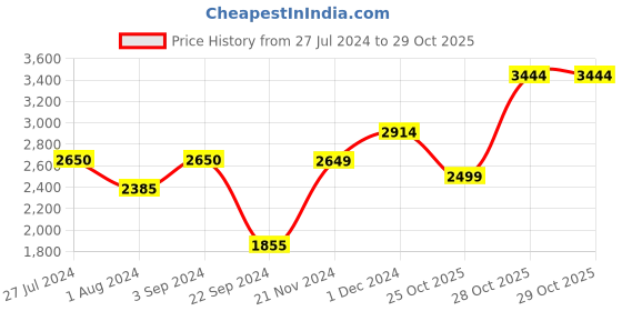 tatacliq.com Vero Moda Mint Regular Fit Coat vero moda Price History Graph from 27 Jul 2024 to 29 Oct 2025