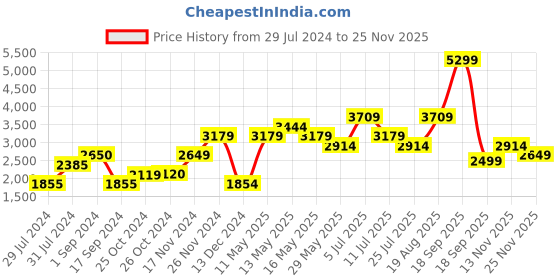 tatacliq.com Vero Moda Mint Regular Fit Coat vero moda Price History Graph from 29 Jul 2024 to 13 Nov 2025