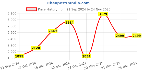 tatacliq.com Vero Moda Mint Regular Fit Coat vero moda Price History Graph from 21 Sep 2024 to 24 Nov 2025