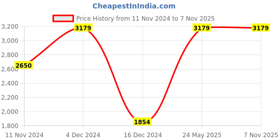 tatacliq.com Vero Moda Mint Regular Fit Coat vero moda Price History Graph from 11 Nov 2024 to 6 Nov 2025