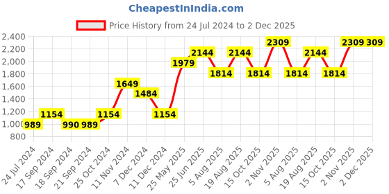 tatacliq.com Vero Moda Mist Green Textured Sweater vero moda Price History Graph from 24 Jul 2024 to 1 Dec 2025