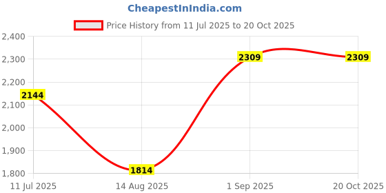 tatacliq.com Vero Moda Mist Green Textured Sweater vero moda Price History Graph from 11 Jul 2025 to 20 Oct 2025
