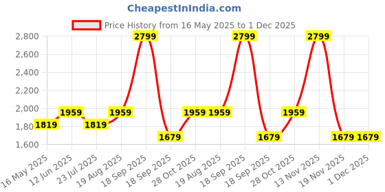 tatacliq.com Vero Moda Misty Rose Formal Shirt vero moda Price History Graph from 16 May 2025 to 1 Dec 2025